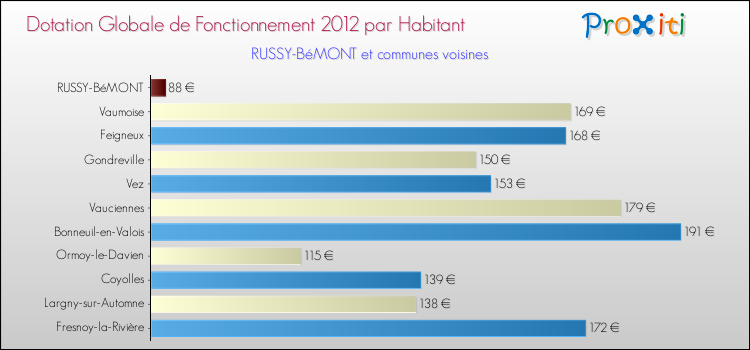 Montant des dotations globales de fonctionnement DGF par Habitant pour RUSSY-BéMONT et les communes proches Comparaison des des dotations globales de fonctionnement DGF par habitant pour RUSSY-BéMONT et les communes voisines