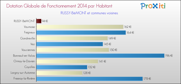 Montant des dotations globales de fonctionnement DGF par Habitant pour RUSSY-BéMONT et les communes proches en 2014. Comparaison des des dotations globales de fonctionnement DGF par habitant pour RUSSY-BéMONT et les communes voisines en 2014.