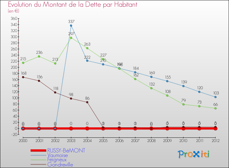 Evolution de la dette par habitant pour la commune de RUSSY-BéMONT et les communes proches de 2000 à 2012 Comparaison de la dette par habitant pour RUSSY-BéMONT et les communes voisines de 2000 à 2012