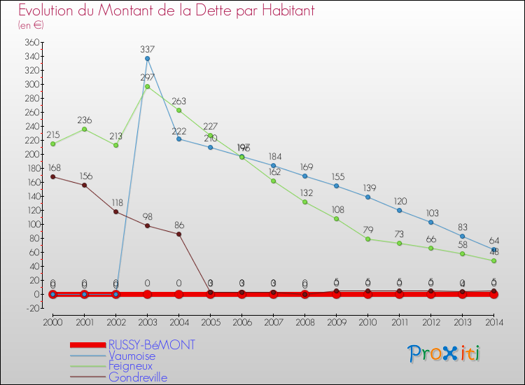 Evolution de la dette par habitant pour la commune de RUSSY-BéMONT et les communes proches de 2000 à 2014 Comparaison de la dette par habitant pour RUSSY-BéMONT et les communes voisines de 2000 à 2014