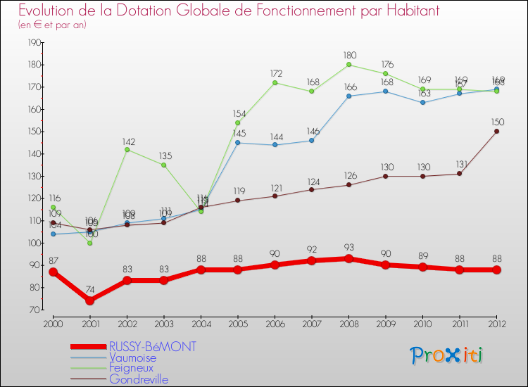 Evolution et montant de la dotation globale de fonctionnement par Habitant pour RUSSY-BéMONT et les communes proches Comparaison des dotations globales de fonctionnement par habitant pour RUSSY-BéMONT et les communes voisines