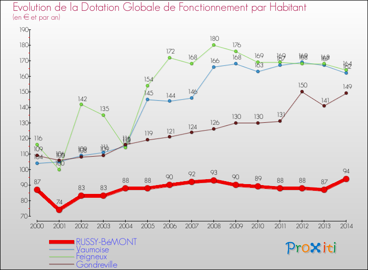 Evolution et montant de la dotation globale de fonctionnement par Habitant pour RUSSY-BéMONT et les communes proches de 2000 à 2014. Comparaison des dotations globales de fonctionnement par habitant pour RUSSY-BéMONT et les communes voisines de 2000 à 2014.