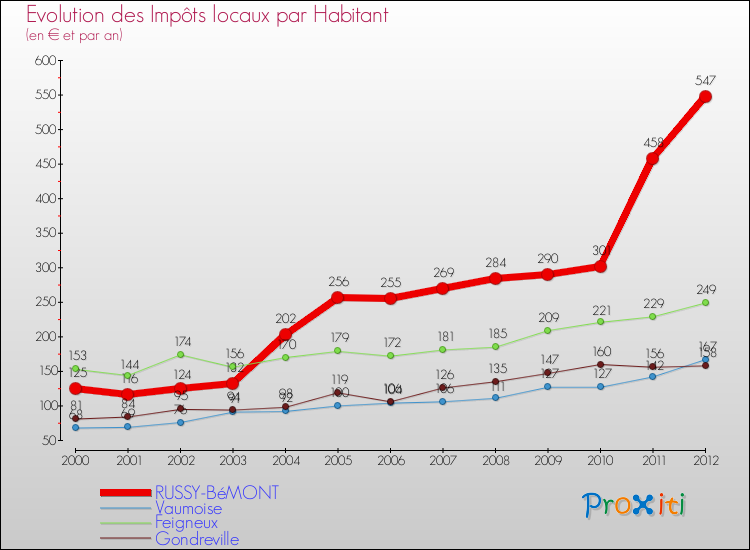 Evolution et montant des impôts locaux par Habitant pour RUSSY-BéMONT et les communes proches Comparaison des impôts locaux par habitant pour RUSSY-BéMONT et les communes voisines