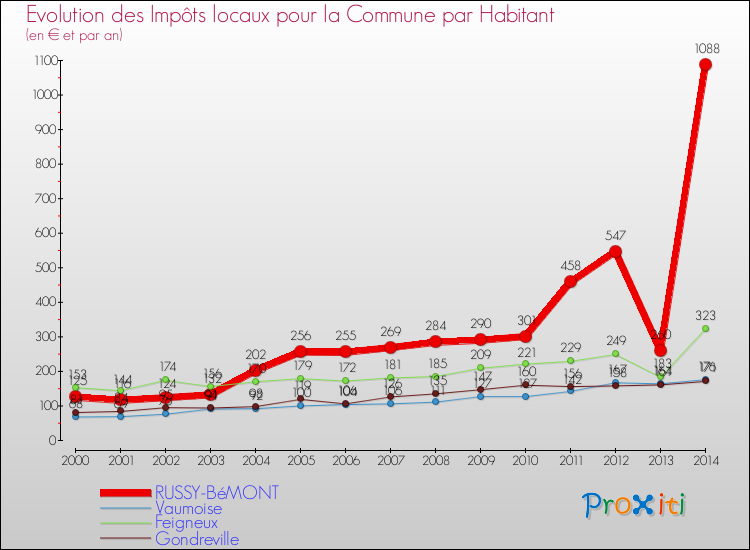 Evolution et montant des impôts locaux par Habitant pour RUSSY-BéMONT et les communes proches de 2000 à 2014 Comparaison des impôts locaux par habitant pour RUSSY-BéMONT et les communes voisines de 2000 à 2014