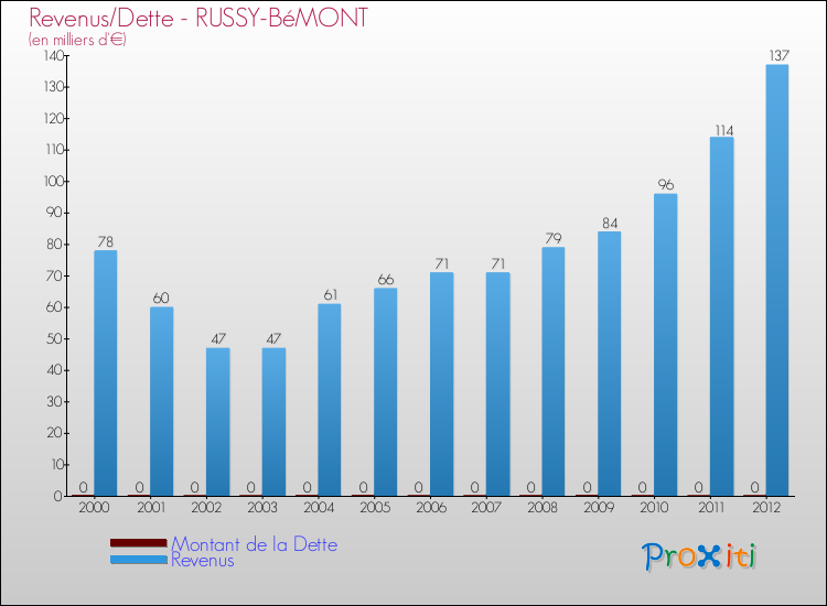 Evolution comparée de la dette et des revenus pour la commune de RUSSY-BéMONT de 2000 à 2012 Comparaison de la dette et des revenus pour RUSSY-BéMONT de 2000 à 2012