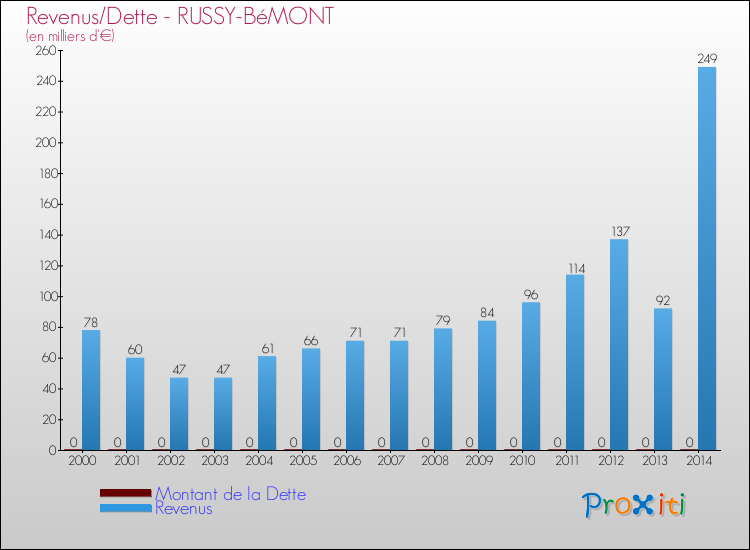 Evolution comparée de la dette et des revenus pour la commune de RUSSY-BéMONT de 2000 à 2014 Comparaison de la dette et des revenus pour RUSSY-BéMONT de 2000 à 2014