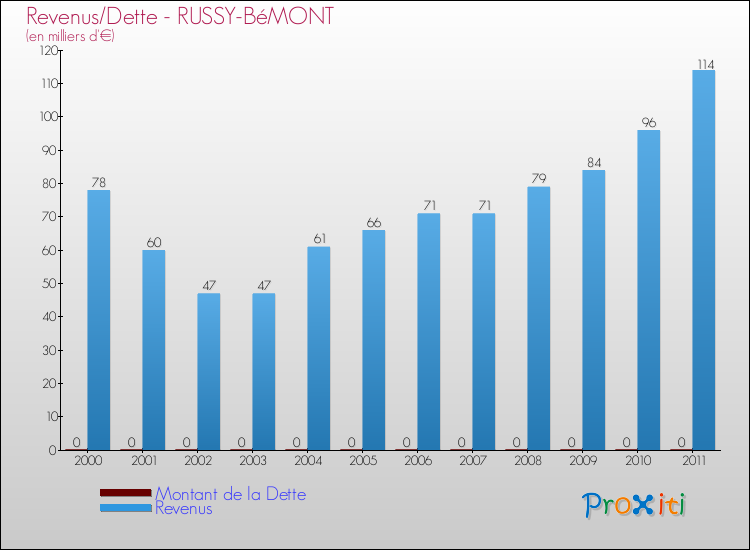 Evolution comparée de la dette et des revenus pour la commune de RUSSY-BéMONT de 2000 à 2011 Comparaison de la dette et des revenus pour RUSSY-BéMONT de 2000 à 2011