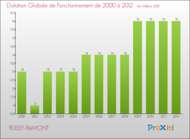 Evolution du montant de la Dotation Globale de Fonctionnement pour la commune de RUSSY-BéMONT de 2000 à 2012 Evolution du montant de la Dotation Globale de Fonctionnement pour RUSSY-BéMONT de 2000 à 2012