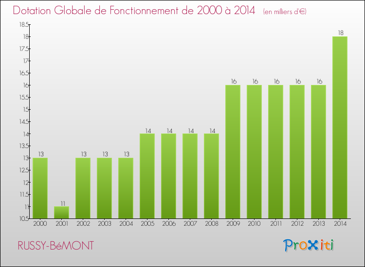 Evolution du montant de la Dotation Globale de Fonctionnement pour la commune de RUSSY-BéMONT de 2000 à 2014 Evolution du montant de la Dotation Globale de Fonctionnement pour RUSSY-BéMONT de 2000 à 2014
