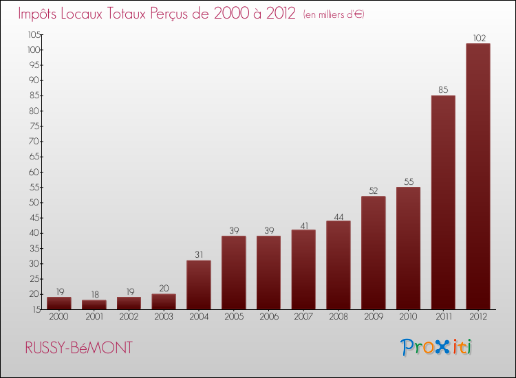 Evolution des Impôts Locaux pour la commune de RUSSY-BéMONT de 2000 à 2012 Evolution des Impôts Locaux pour RUSSY-BéMONT de 2000 à 2012