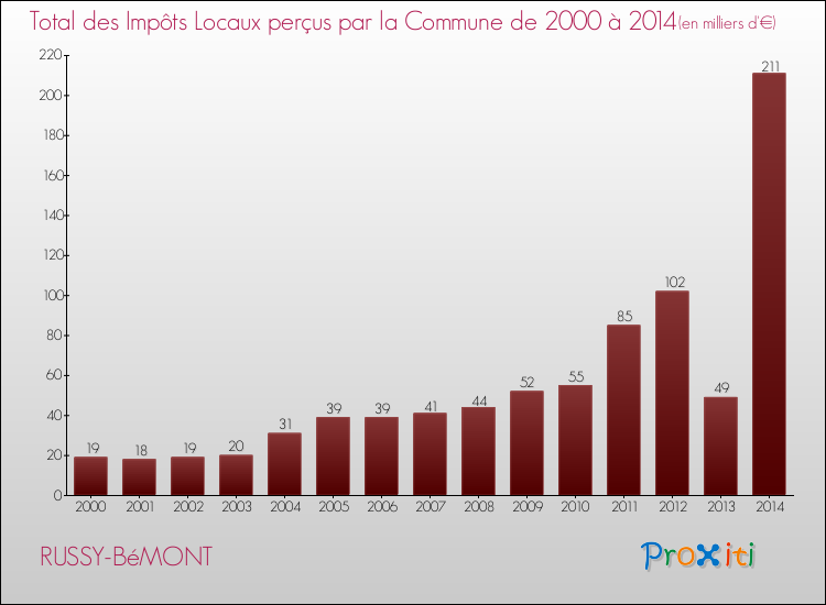 Evolution des Impôts Locaux pour la commune de RUSSY-BéMONT de 2000 à 2014 Evolution des Impôts Locaux pour RUSSY-BéMONT de 2000 à 2014