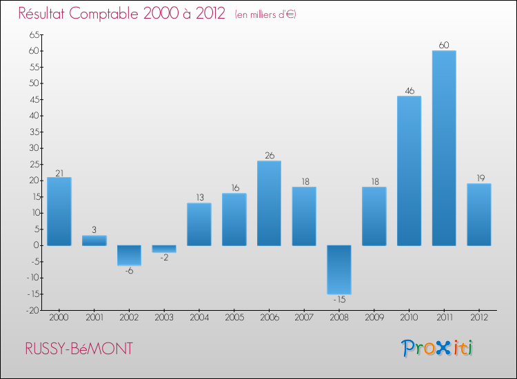 Evolution du résultat comptable pour la commune de RUSSY-BéMONT de 2000 à 2012 Evolution du résultat comptable pour RUSSY-BéMONT de 2000 à 2012