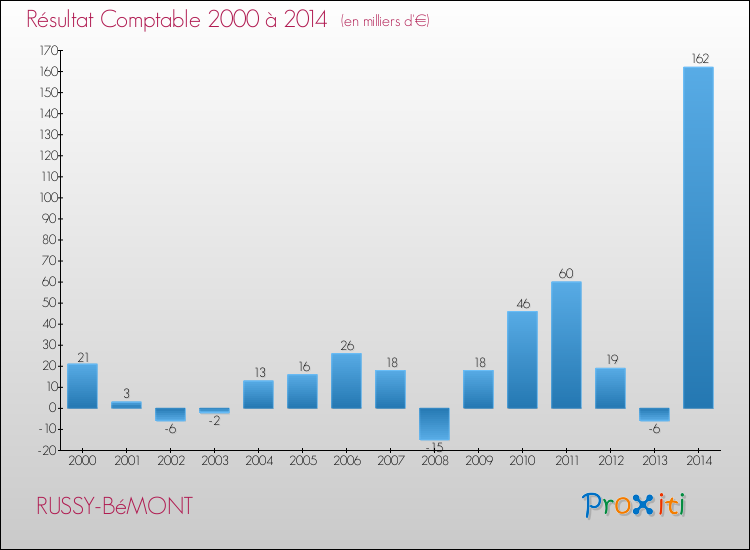 Evolution du résultat comptable pour la commune de RUSSY-BéMONT de 2000 à 2014 Evolution du résultat comptable pour RUSSY-BéMONT de 2000 à 2014