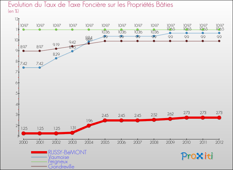 Evolution du taux de la taxe foncière sur le bati pour RUSSY-BéMONT et les communes proches de 2000 à 2012 Comparaison des taux de taxe foncière sur le bati pour RUSSY-BéMONT et les communes voisines de 2000 à 2012