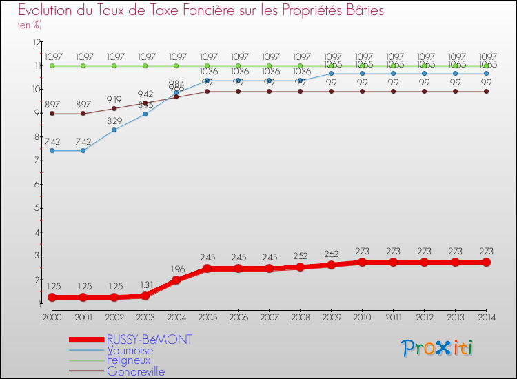 Evolution du taux de la taxe foncière sur le bati pour RUSSY-BéMONT et les communes proches de 2000 à 2014 Comparaison des taux de taxe foncière sur le bati pour RUSSY-BéMONT et les communes voisines de 2000 à 2014
