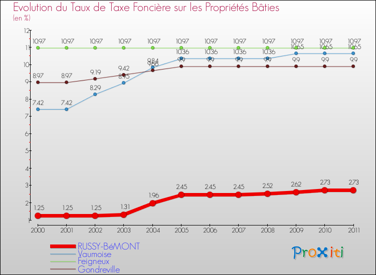 Evolution du taux de la taxe foncière sur le bati pour RUSSY-BéMONT et les communes proches Comparaison des taux de taxe foncière sur le bati pour RUSSY-BéMONT et les communes voisines