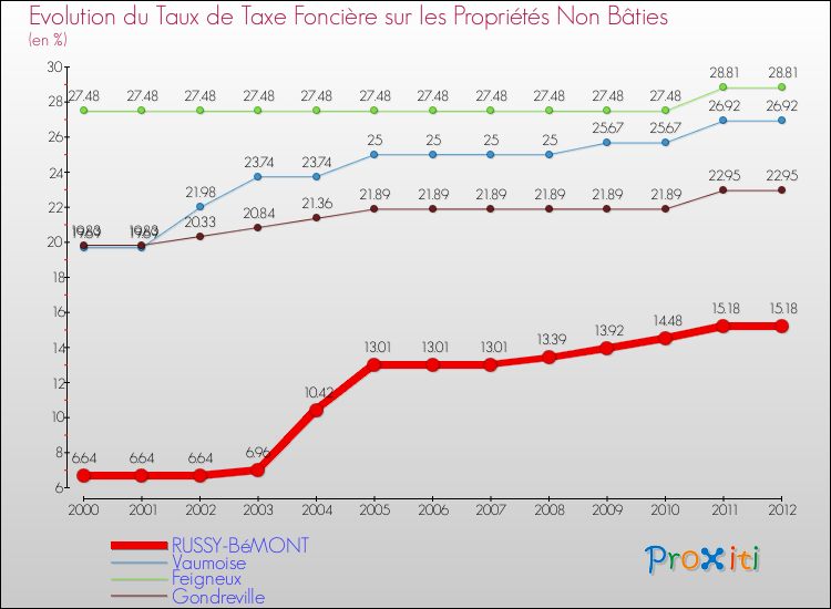 Evolution du taux de la taxe foncière sur les immeubles et terrains non batis pour RUSSY-BéMONT et les communes proches de 2000 à 2012 Comparaison des taux de la taxe foncière sur les immeubles et terrains non batis pour RUSSY-BéMONT et les communes voisines de 2000 à 2012