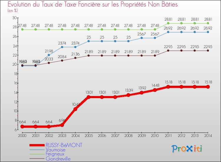 Evolution du taux de la taxe foncière sur les immeubles et terrains non batis pour RUSSY-BéMONT et les communes proches de 2000 à 2014 Comparaison des taux de la taxe foncière sur les immeubles et terrains non batis pour RUSSY-BéMONT et les communes voisines de 2000 à 2014