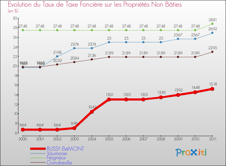 Evolution du taux de la taxe foncière sur les immeubles et terrains non batis pour RUSSY-BéMONT et les communes proches Comparaison des taux de la taxe foncière sur les immeubles et terrains non batis pour RUSSY-BéMONT et les communes voisines