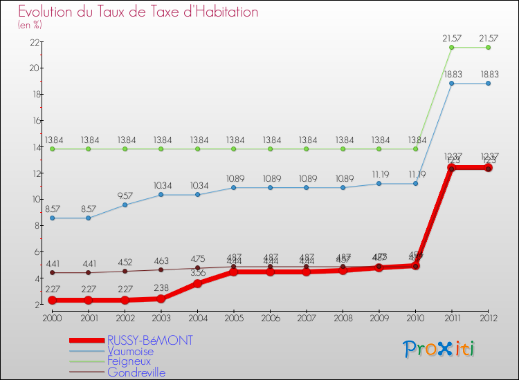 Evolution du taux de la taxe d'habitation pour RUSSY-BéMONT et les communes proches Comparaison des taux de la taxe d'habitation pour RUSSY-BéMONT et les communes voisines