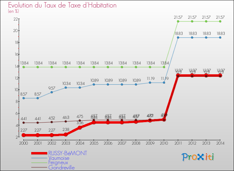Evolution du taux de la taxe d'habitation pour RUSSY-BéMONT et les communes proches de 2000 à 2014 Comparaison des taux de la taxe d'habitation pour RUSSY-BéMONT et les communes voisines de 2000 à 2014