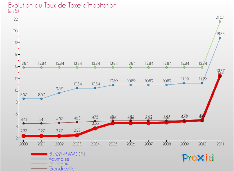 Evolution du taux de la taxe d'habitation pour RUSSY-BéMONT et les communes proches Comparaison des taux de la taxe d'habitation pour RUSSY-BéMONT et les communes voisines