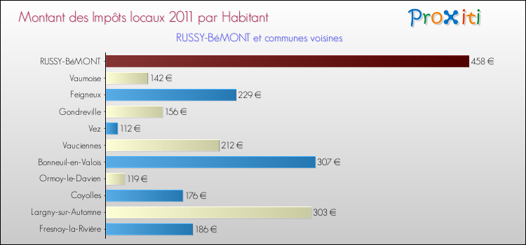 Montant des impôts locaux par Habitant pour RUSSY-BéMONT et les communes proches Comparaison des impôts locaux par habitant pour RUSSY-BéMONT et les communes voisines