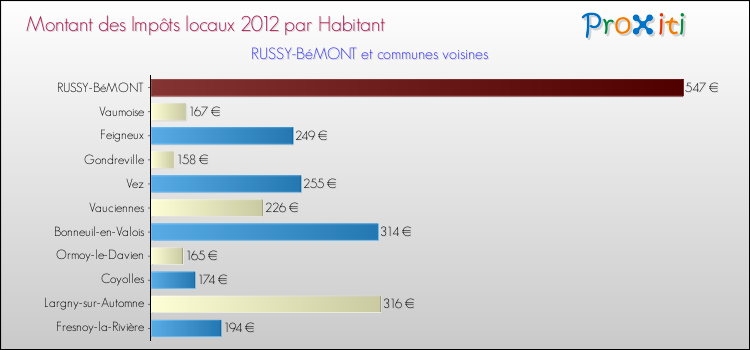 Montant des impôts locaux par Habitant pour RUSSY-BéMONT et les communes proches Comparaison des impôts locaux par habitant pour RUSSY-BéMONT et les communes voisines