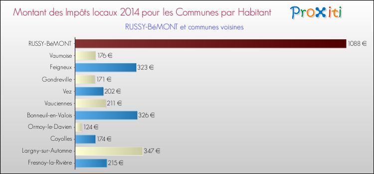 Montant des impôts locaux par Habitant pour RUSSY-BéMONT et les communes proches en 2014 Comparaison des impôts locaux par habitant pour RUSSY-BéMONT et les communes voisines en 2014