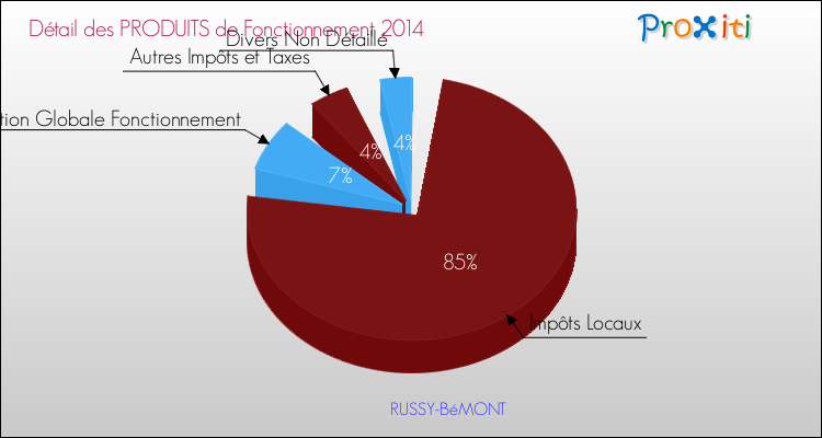 Décomposition du Budget de Fonctionnement 2014 de la commune de RUSSY-BéMONT Budget de Fonctionnement 2014 pour la commune de RUSSY-BéMONT