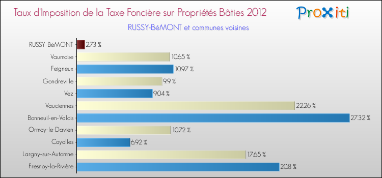 Taux d'imposition de la taxe foncière sur le bati 2012 pour RUSSY-BéMONT et les communes proches Comparaison des taux d'imposition de la taxe foncière sur le bati 2012 pour RUSSY-BéMONT et les communes voisines