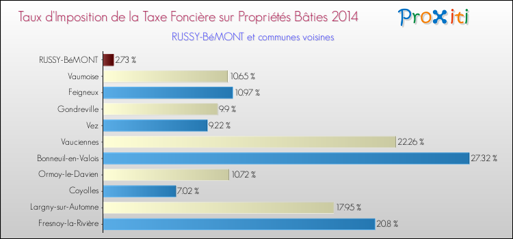 Taux d'imposition de la taxe foncière sur le bati 2014 pour RUSSY-BéMONT et les communes proches Comparaison des taux d'imposition de la taxe foncière sur le bati 2014 pour RUSSY-BéMONT et les communes voisines