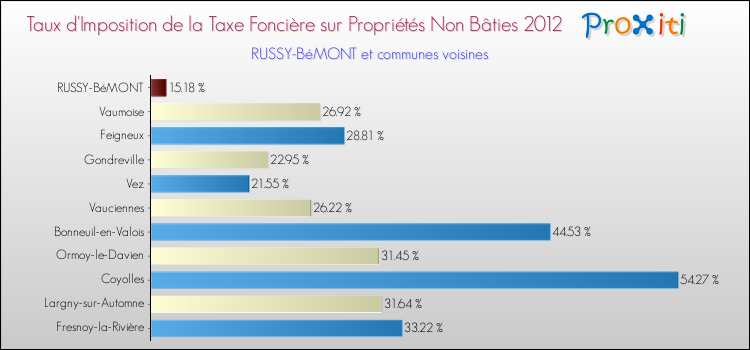 Taux d'imposition de la taxe foncière sur les immeubles et terrains non batis 2012 pour RUSSY-BéMONT et les communes proches Comparaison des taux d'imposition de la taxe foncière sur les immeubles et terrains non batis 2012 pour RUSSY-BéMONT et les communes voisines