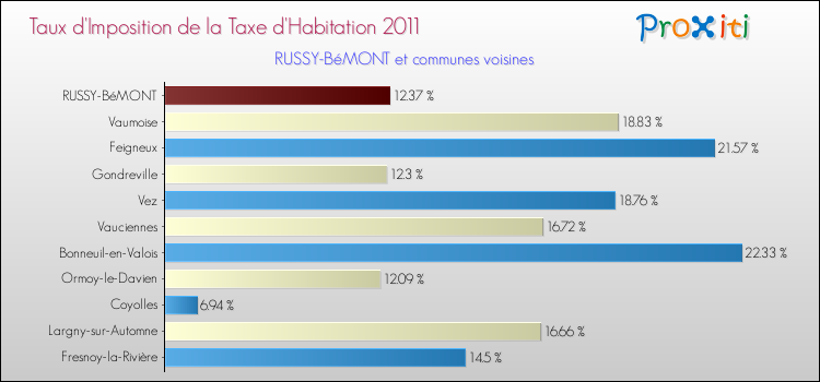 Taux d'imposition de la taxe d'habitation 2011 pour RUSSY-BéMONT et les communes proches Comparaison des taux d'imposition de la taxe d'habitation 2011 pour RUSSY-BéMONT et les communes voisines