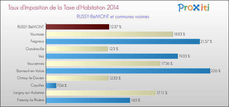 Taux d'imposition de la taxe d'habitation 2014 pour RUSSY-BéMONT et les communes proches Comparaison des taux d'imposition de la taxe d'habitation 2014 pour RUSSY-BéMONT et les communes voisines