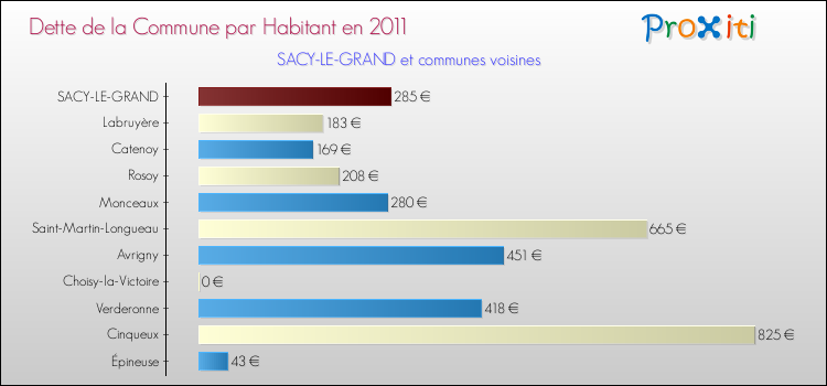 Dette par habitant de la commune en 2011 pour SACY-LE-GRAND et les communes proches Comparaison de la dette par habitant de la commune en 2011 pour SACY-LE-GRAND et les communes voisines