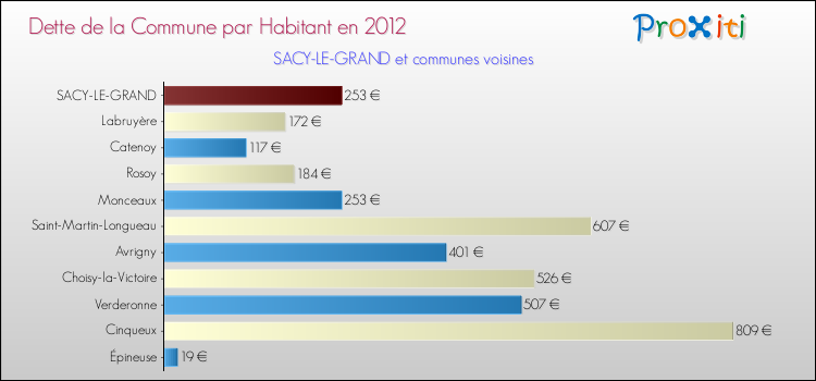 Dette par habitant de la commune en 2012 pour SACY-LE-GRAND et les communes proches Comparaison de la dette par habitant de la commune en 2012 pour SACY-LE-GRAND et les communes voisines