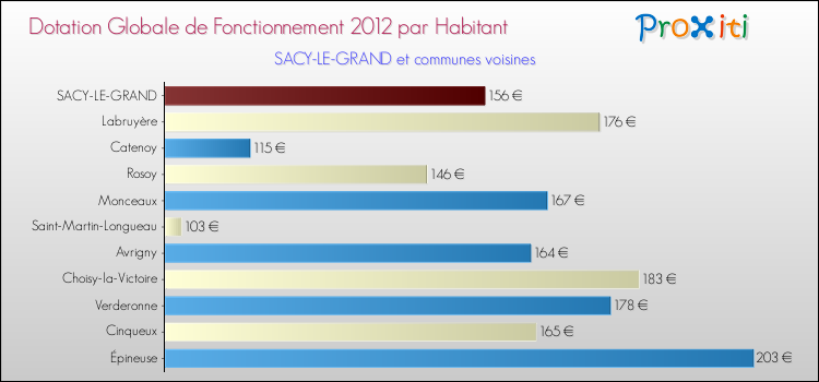 Montant des dotations globales de fonctionnement DGF par Habitant pour SACY-LE-GRAND et les communes proches Comparaison des des dotations globales de fonctionnement DGF par habitant pour SACY-LE-GRAND et les communes voisines