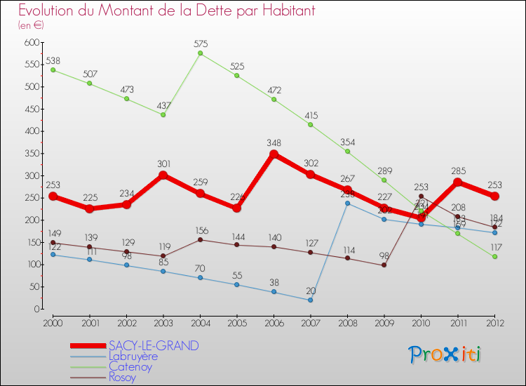 Evolution de la dette par habitant pour la commune de SACY-LE-GRAND et les communes proches de 2000 à 2012 Comparaison de la dette par habitant pour SACY-LE-GRAND et les communes voisines de 2000 à 2012