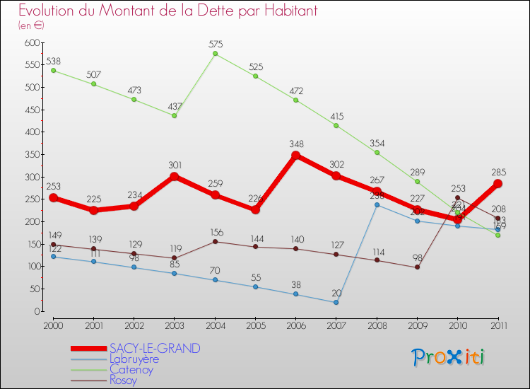 Evolution de la dette par habitant pour la commune de SACY-LE-GRAND et les communes proches Comparaison de la dette par habitant pour SACY-LE-GRAND et les communes voisines
