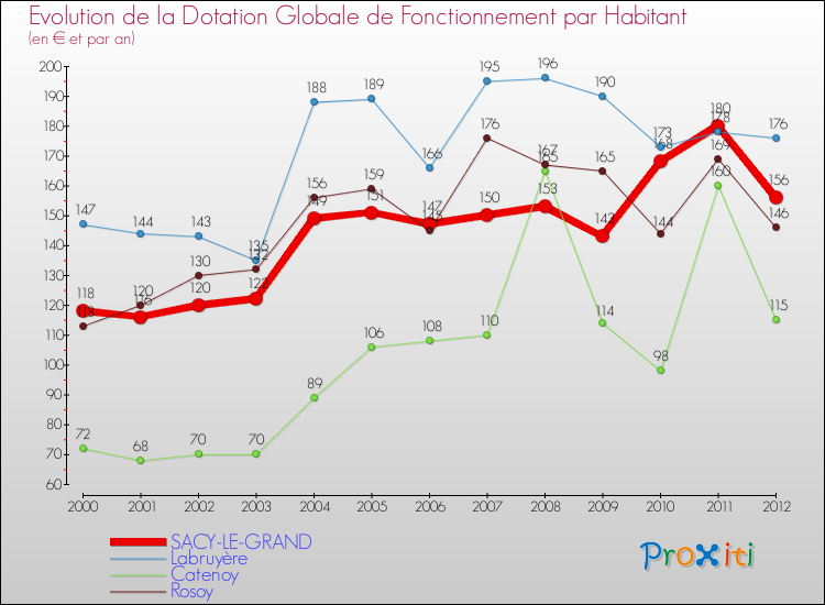 Evolution et montant de la dotation globale de fonctionnement par Habitant pour SACY-LE-GRAND et les communes proches Comparaison des dotations globales de fonctionnement par habitant pour SACY-LE-GRAND et les communes voisines