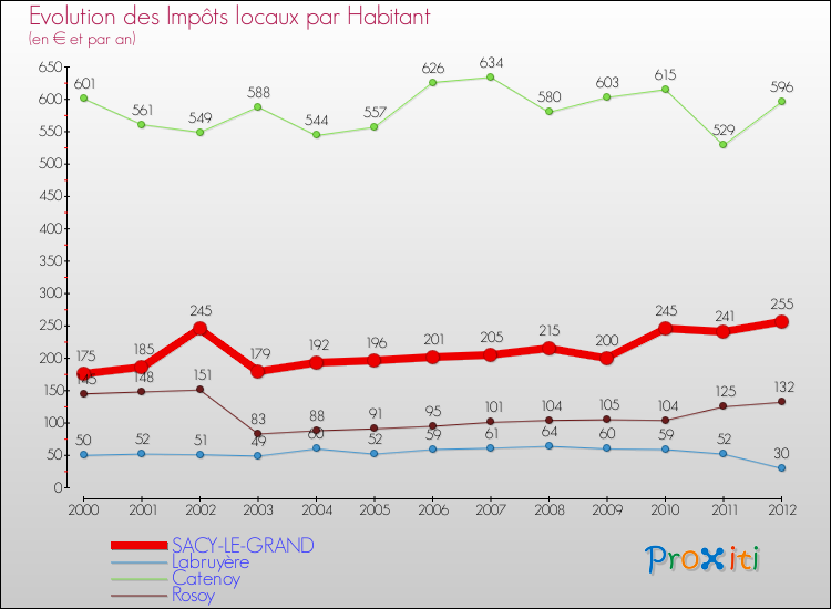 Evolution et montant des impôts locaux par Habitant pour SACY-LE-GRAND et les communes proches Comparaison des impôts locaux par habitant pour SACY-LE-GRAND et les communes voisines