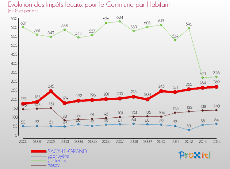 Evolution et montant des impôts locaux par Habitant pour SACY-LE-GRAND et les communes proches de 2000 à 2014 Comparaison des impôts locaux par habitant pour SACY-LE-GRAND et les communes voisines de 2000 à 2014