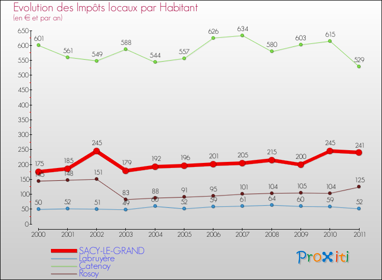 Evolution et montant des impôts locaux par Habitant pour SACY-LE-GRAND et les communes proches Comparaison des impôts locaux par habitant pour SACY-LE-GRAND et les communes voisines