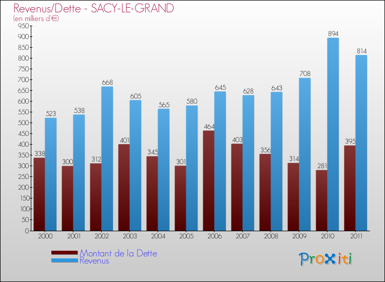 Evolution comparée de la dette et des revenus pour la commune de SACY-LE-GRAND de 2000 à 2011 Comparaison de la dette et des revenus pour SACY-LE-GRAND de 2000 à 2011