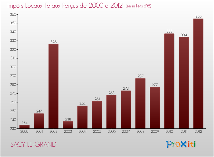 Evolution des Impôts Locaux pour la commune de SACY-LE-GRAND de 2000 à 2012 Evolution des Impôts Locaux pour SACY-LE-GRAND de 2000 à 2012