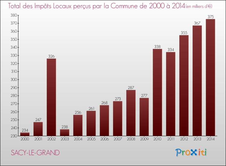 Evolution des Impôts Locaux pour la commune de SACY-LE-GRAND de 2000 à 2014 Evolution des Impôts Locaux pour SACY-LE-GRAND de 2000 à 2014