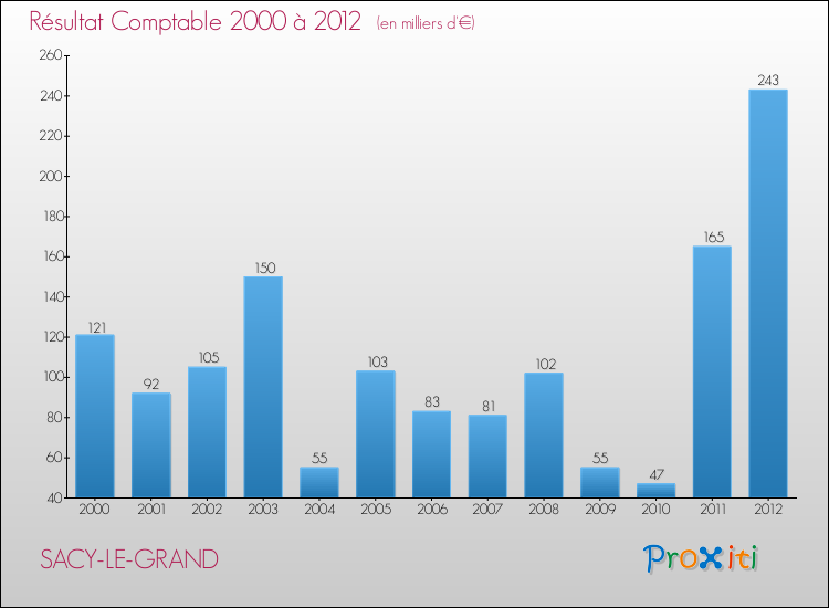 Evolution du résultat comptable pour la commune de SACY-LE-GRAND de 2000 à 2012 Evolution du résultat comptable pour SACY-LE-GRAND de 2000 à 2012