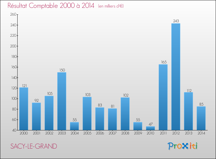 Evolution du résultat comptable pour la commune de SACY-LE-GRAND de 2000 à 2014 Evolution du résultat comptable pour SACY-LE-GRAND de 2000 à 2014