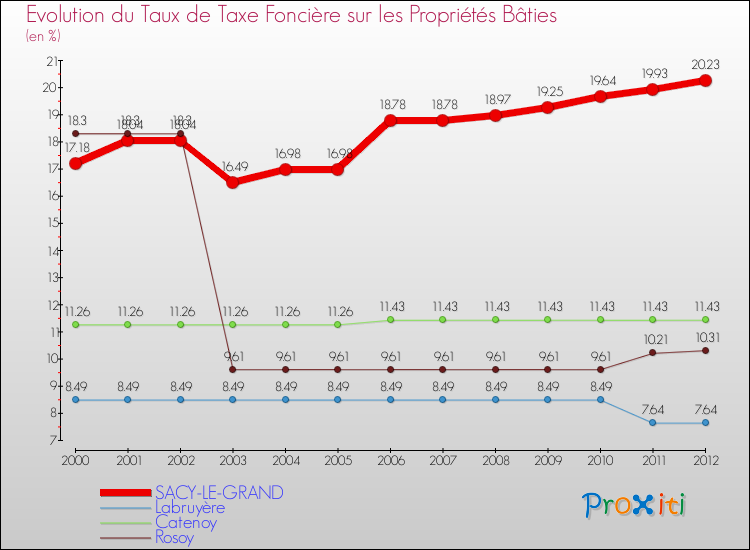 Evolution du taux de la taxe foncière sur le bati pour SACY-LE-GRAND et les communes proches de 2000 à 2012 Comparaison des taux de taxe foncière sur le bati pour SACY-LE-GRAND et les communes voisines de 2000 à 2012